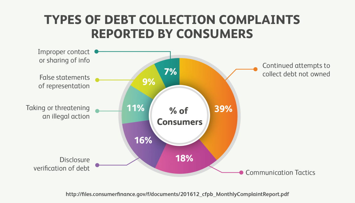 Types Of Debt Collection Complaints Reported By Consumers