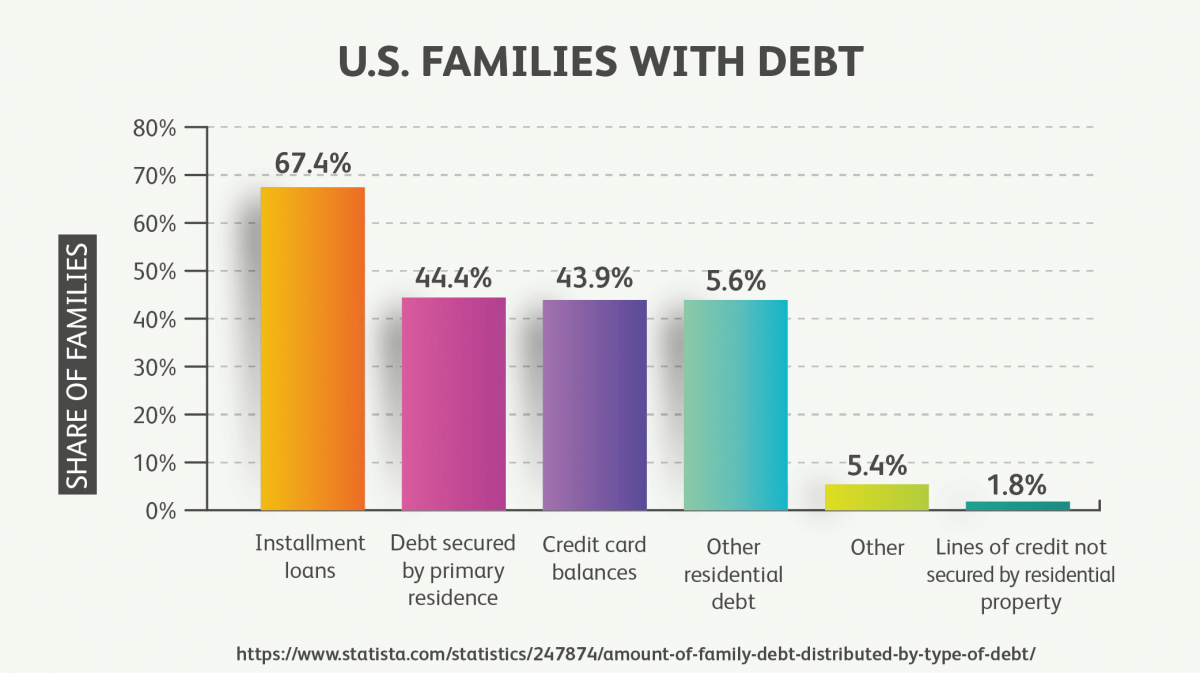 U.S. Families With Debt