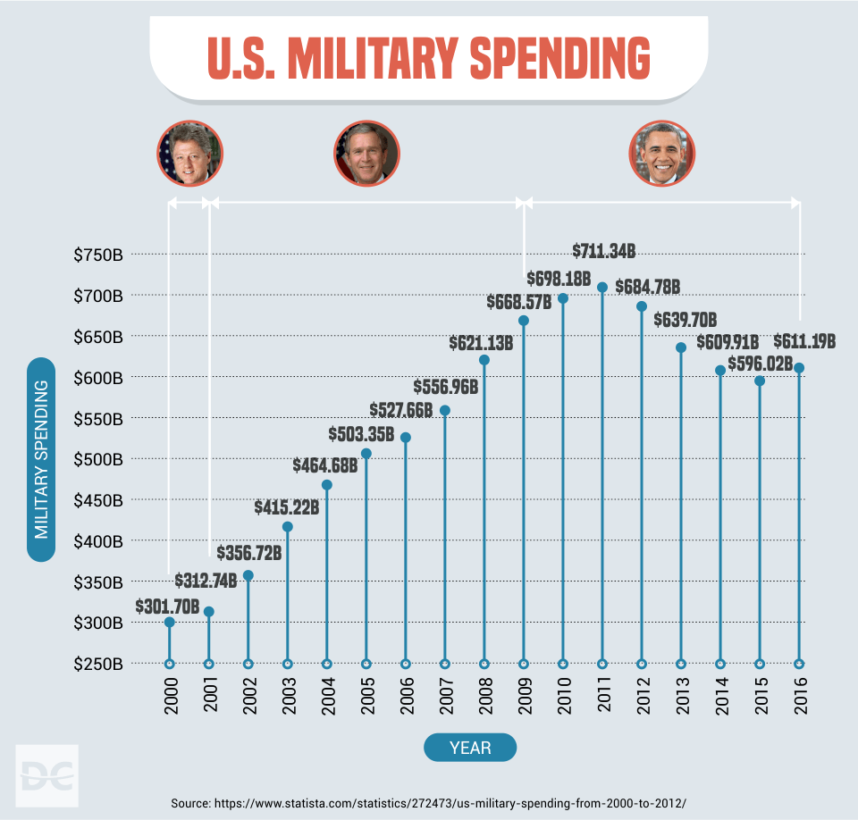 Chart Of Budget Deficits By Presidents