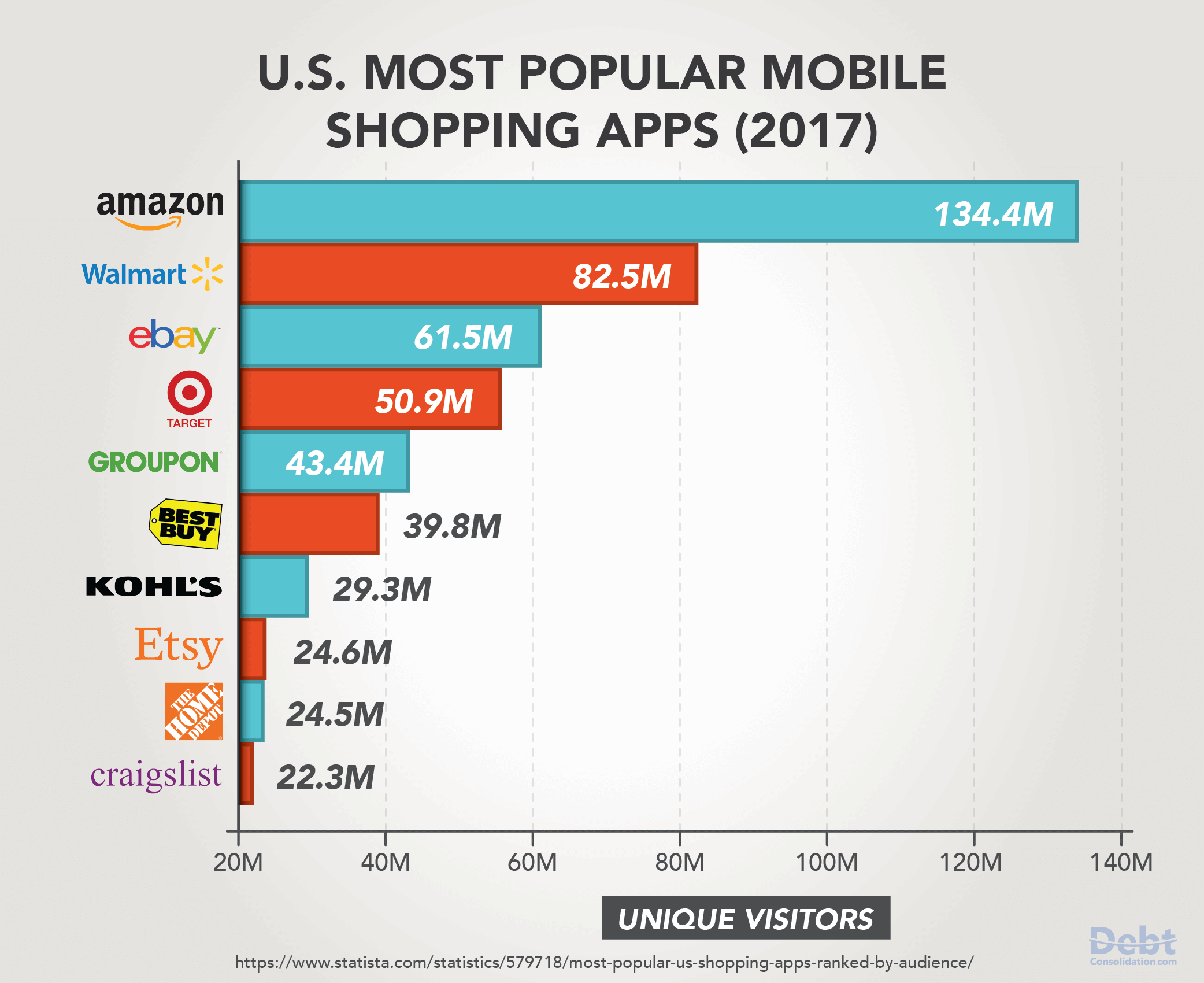 U.S. Most Popular Mobile Shopping Apps in 2017