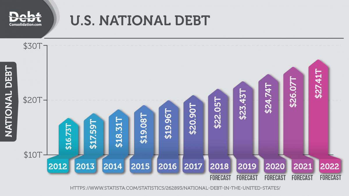 How the 20 Trillion National Debt Will Affect the Average American