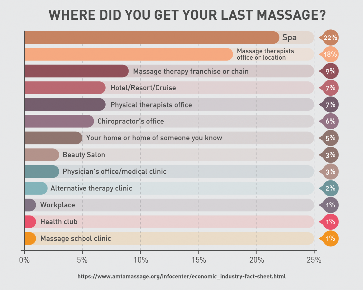 Where did you get your last massage?