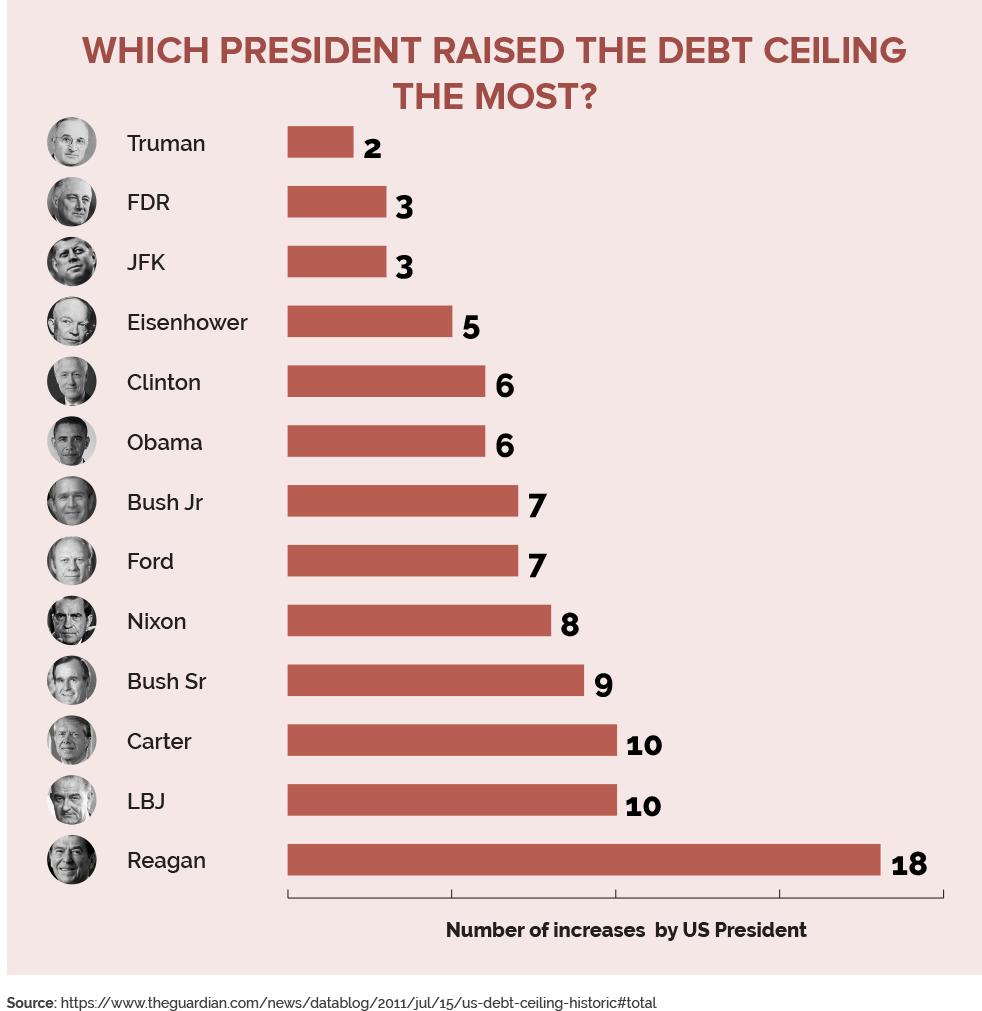 Which President raised the debt ceiling the most?