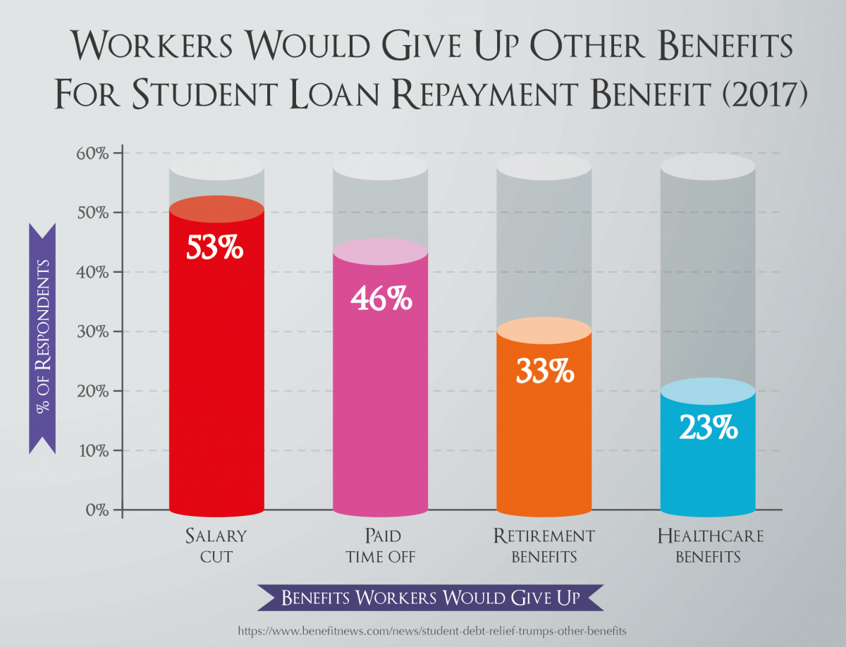 Workers Would Give Up Other Benefits For Student Loan Repayment Benefit (2017)