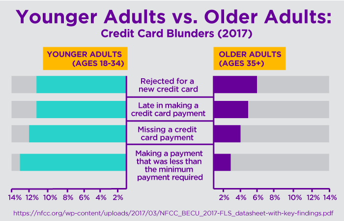 Younger Adults vs. Older Adults: Credit Card Blunders (2017)