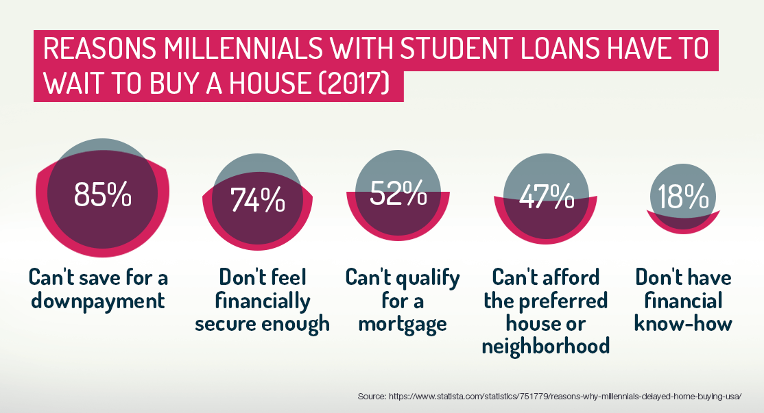 Reasons Millennials With Student Loans Have to Wait to Buy a House (2017)