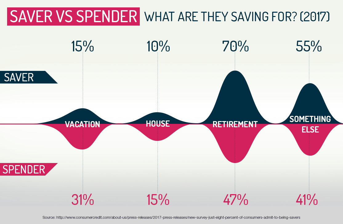 Saver vs Spender: What Are They Saving For? (2017)