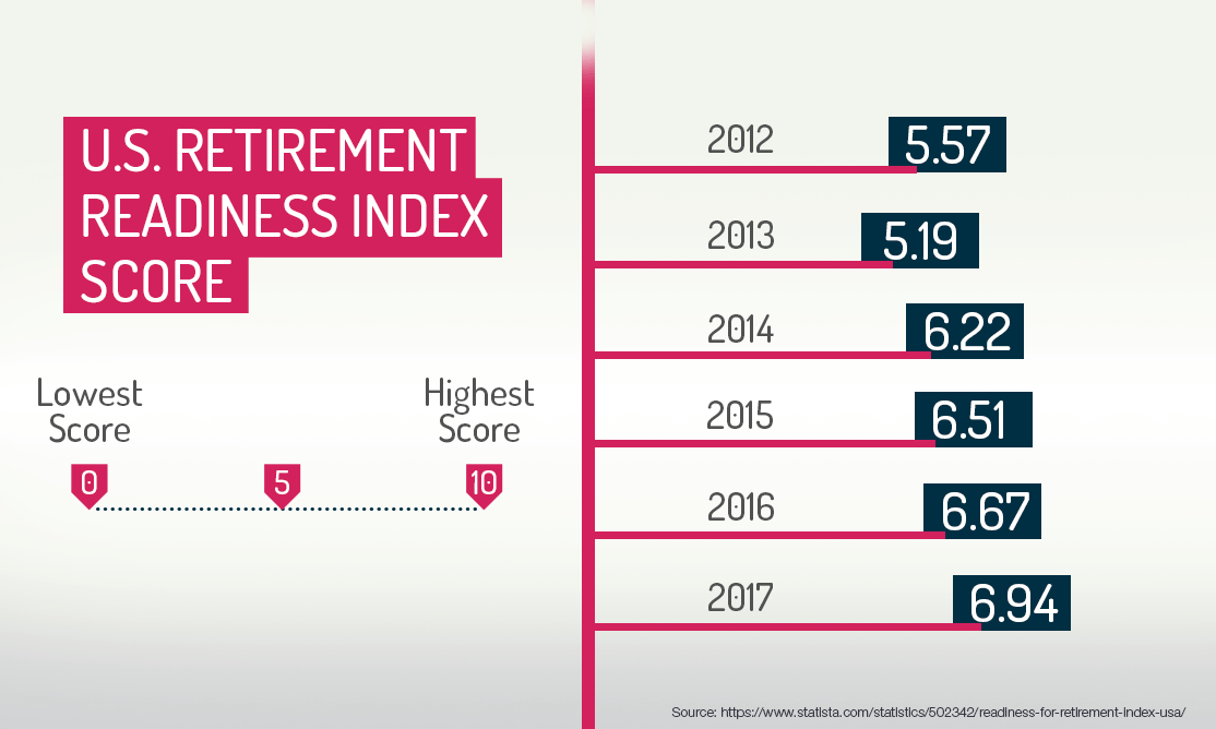 US Retirement Readiness Index score