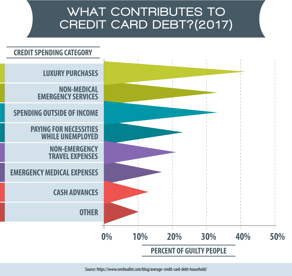 What Contributes to Credit Card Debt?(2017)