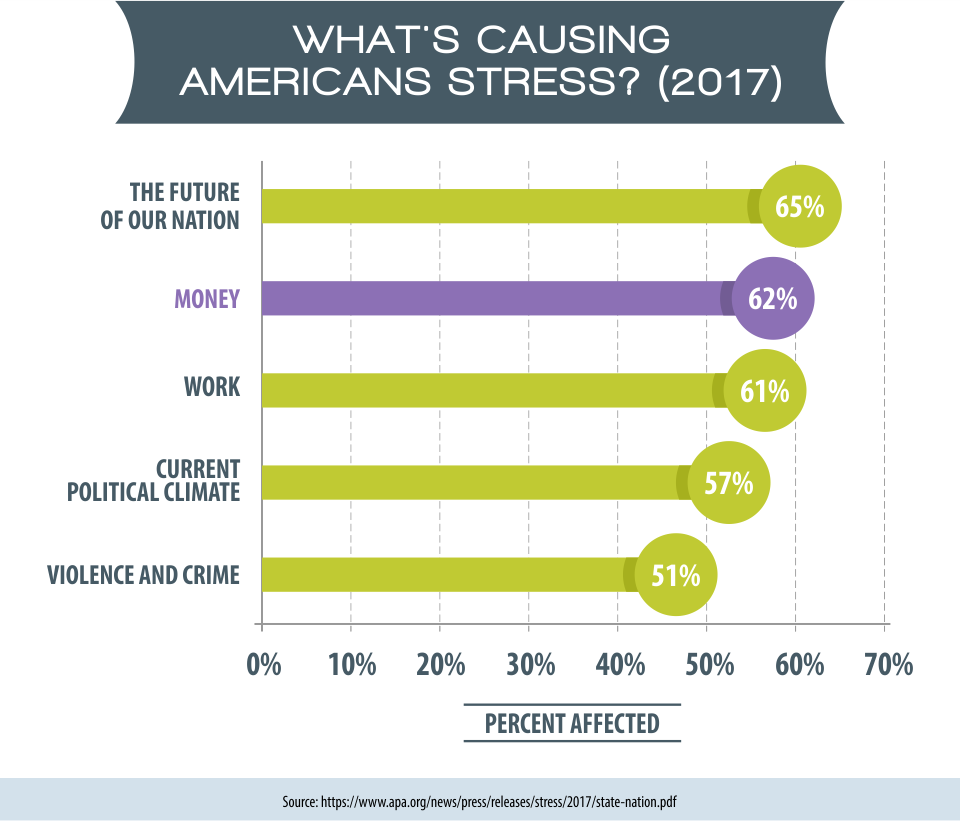 What's Causing Americans Stress? (2017)